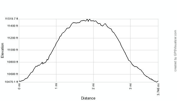 Elevation Profile